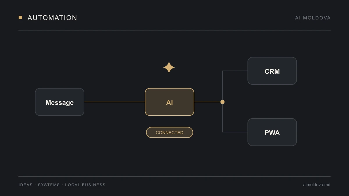 Автоматизации с Telegram Bot, PWA и AI для локальных компаний